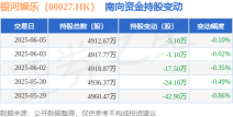 银河娱乐（00027HK）：6月5日南向资金减持51万股2025/6/6瓜娱乐社