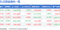 股票行情快报：奥飞娱乐（002292）6月5日主力资金净卖出754307万元瓜娱乐社